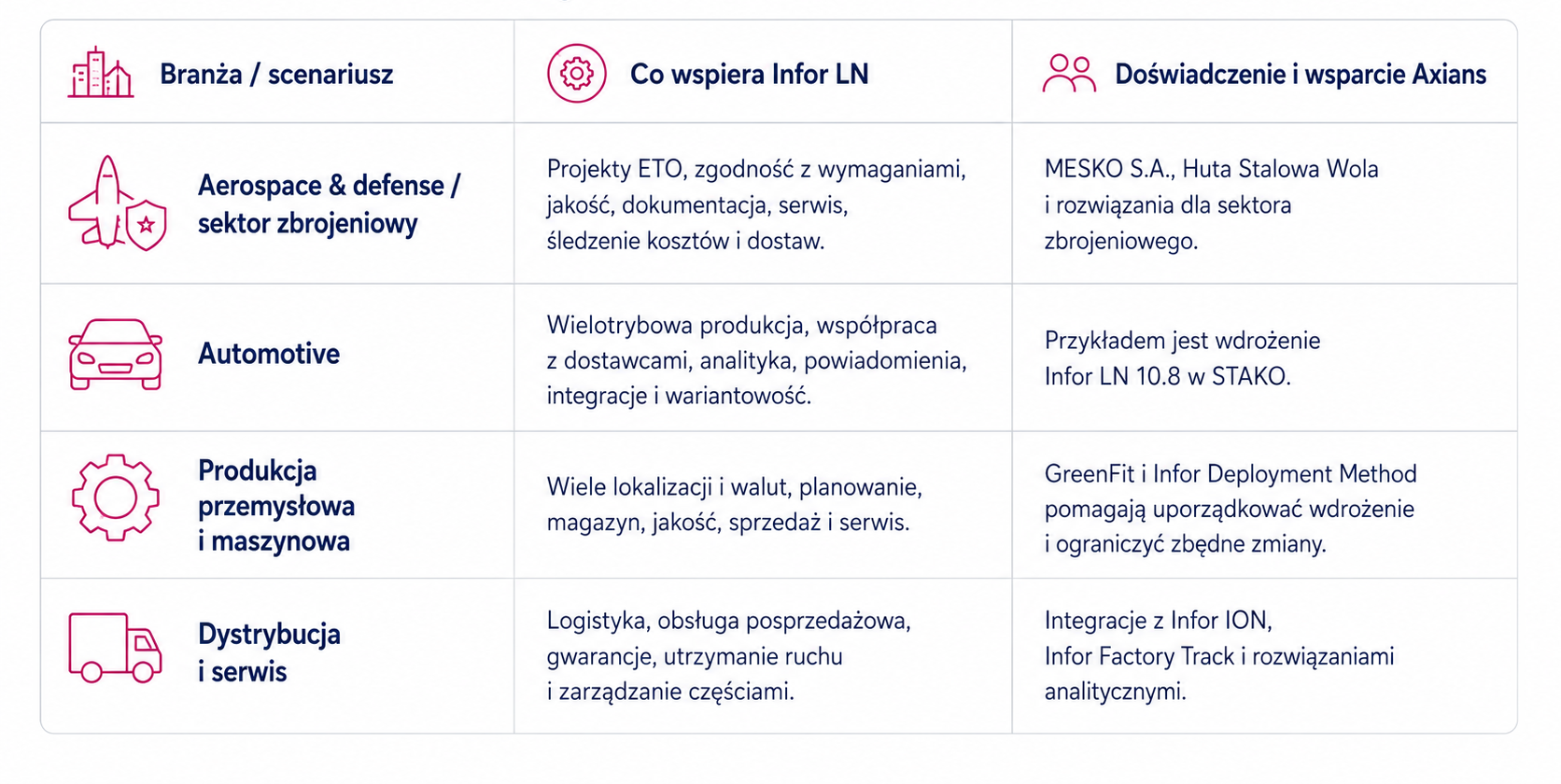 Zastosowania Infor LN w sektorze zbrojeniowym, automotive, produkcji przemysłowej oraz dystrybucji i serwisie wraz z przykładami wsparcia Axians.
