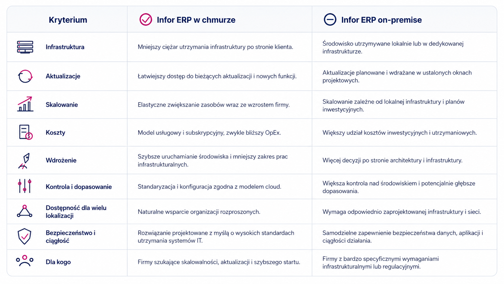 Porównanie Infor ERP w chmurze i Infor ERP on-premise pod względem infrastruktury, aktualizacji, skalowania, kosztów, wdrożenia, kontroli i dopasowania, dostępności, bezpieczeństwa oraz typu organizacji.