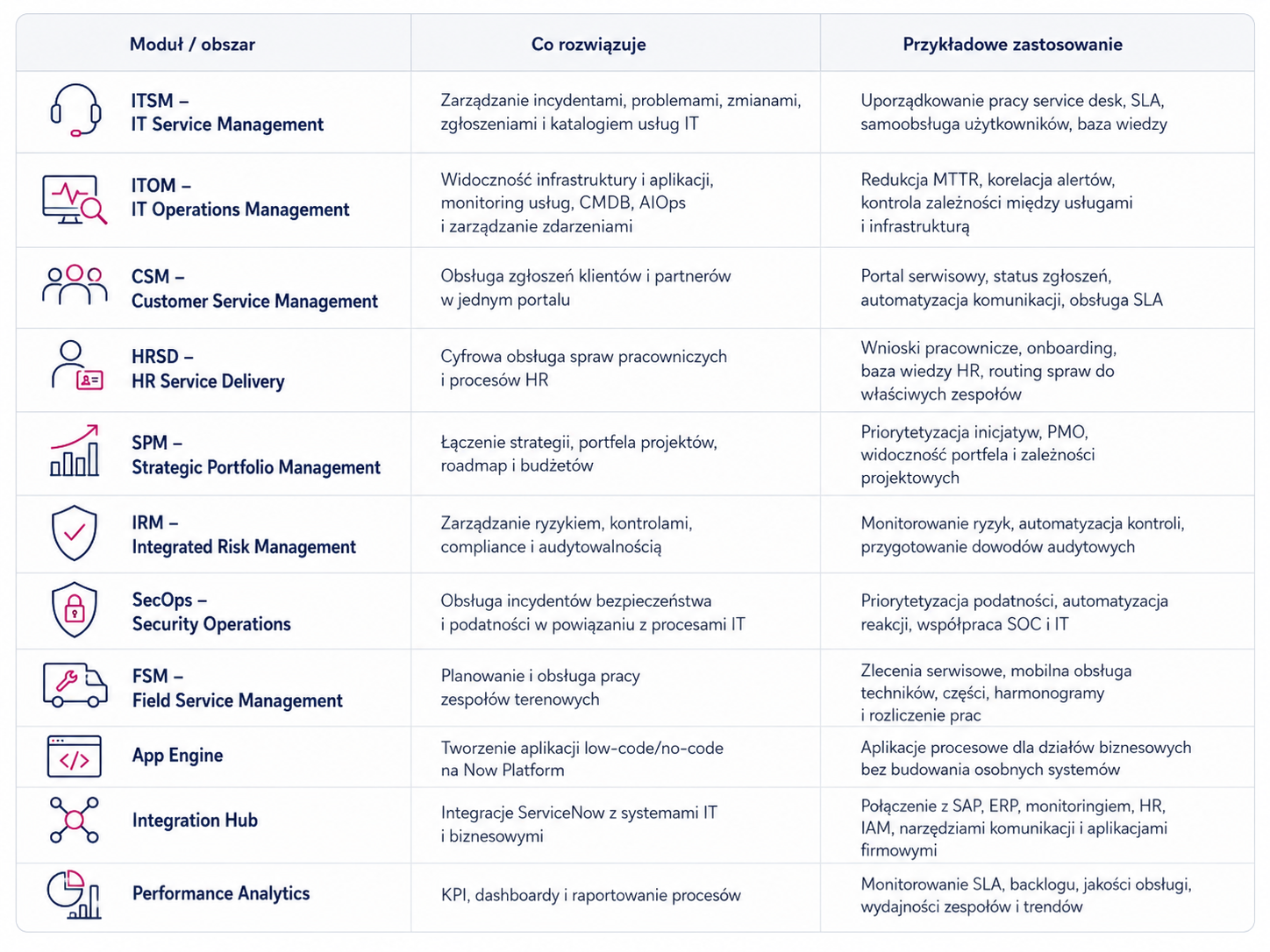 Zestawienie 11 modułów platformy ServiceNow: ITSM, ITOM, CSM, HRSD, SPM, IRM, SecOps, FSM, App Engine, Integration Hub i Performance Analytics, wraz z problemami, które rozwiązują, oraz przykładami zastosowań w organizacji.