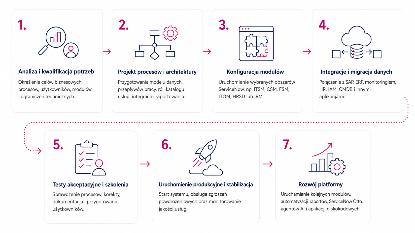 Siedem etapów wdrożenia platformy ServiceNow z Axians: analiza potrzeb, projekt procesów i architektury, konfiguracja modułów, integracje i migracja danych, testy i szkolenia, uruchomienie i stabilizacja oraz dalszy rozwój platformy.