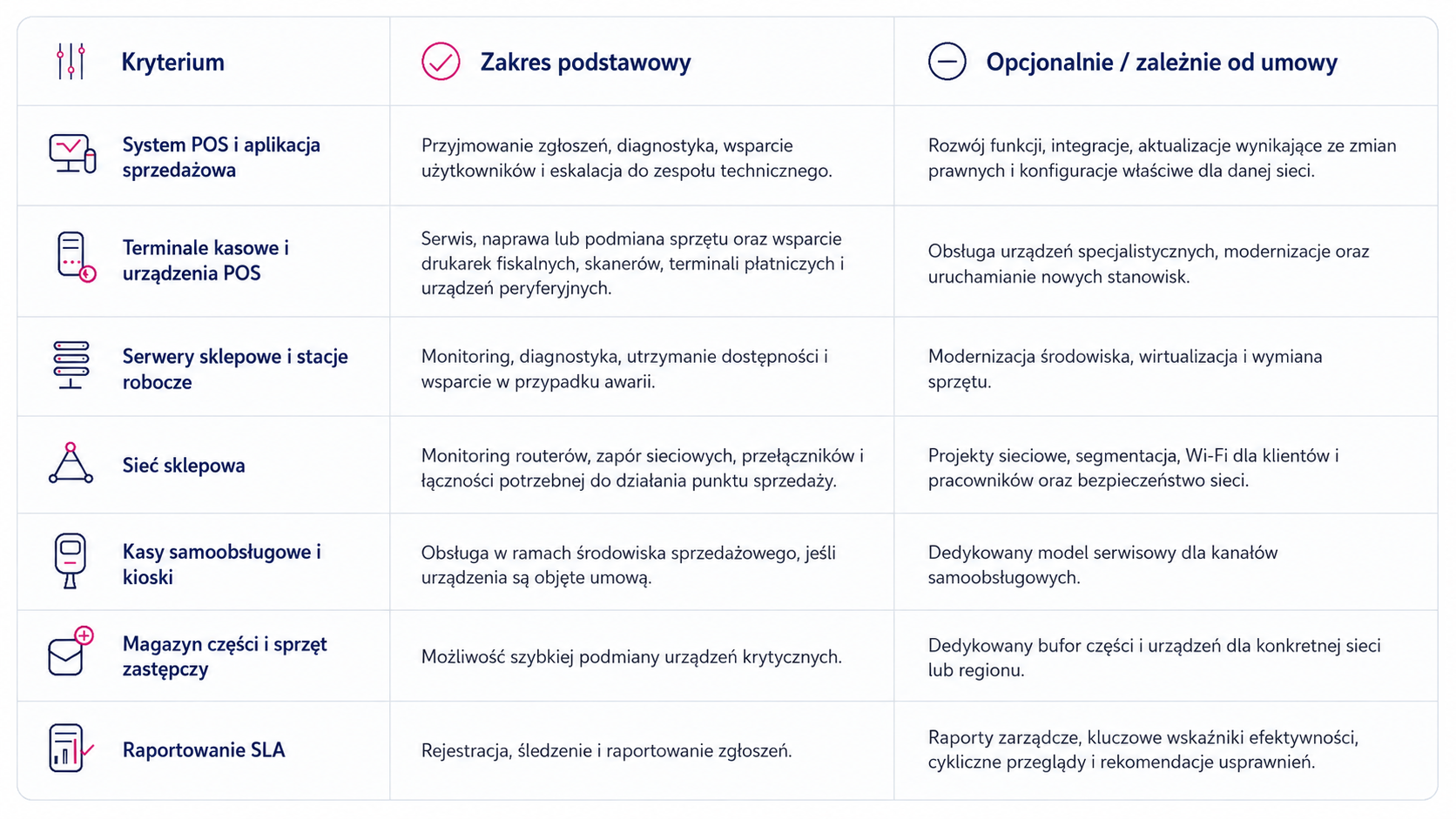 Zakres wsparcia POS w modelu podstawowym i opcjonalnym: system POS i aplikacja sprzedażowa, terminale kasowe i urządzenia POS, serwery sklepowe i stacje robocze, sieć sklepowa, kasy samoobsługowe i kioski, magazyn części i sprzęt zastępczy oraz raportowanie SLA.